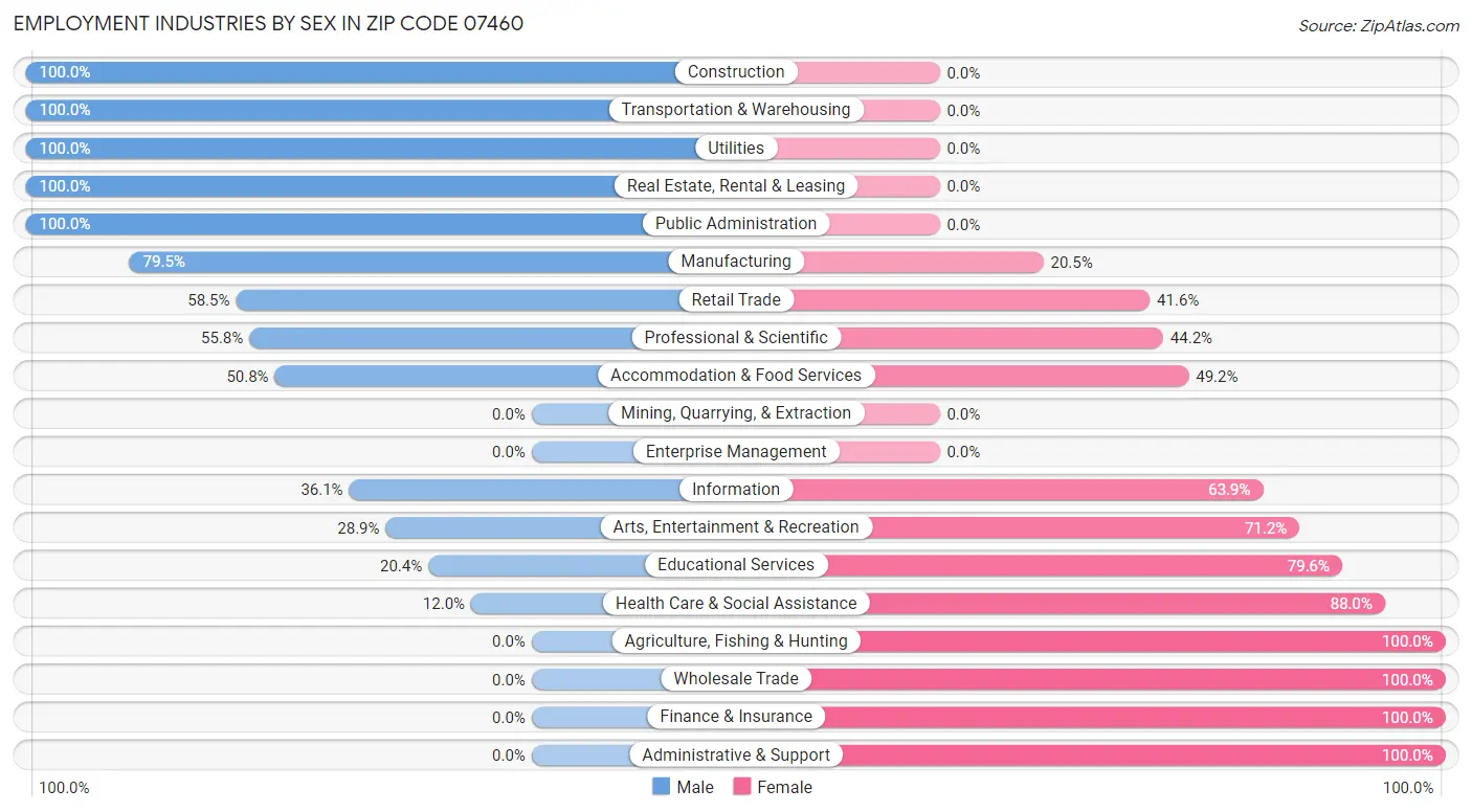 Employment Industries by Sex in Zip Code 07460