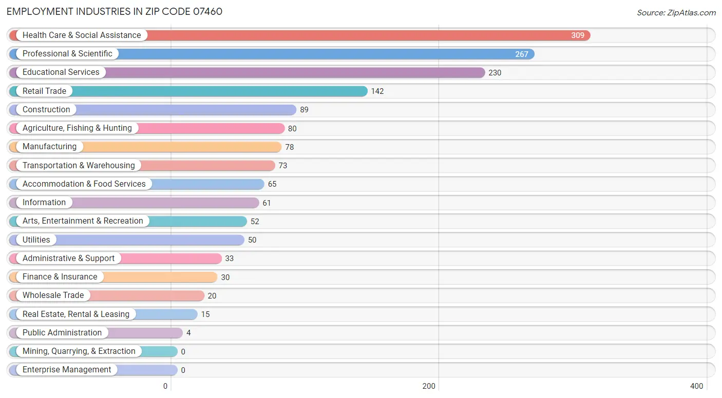 Employment Industries in Zip Code 07460