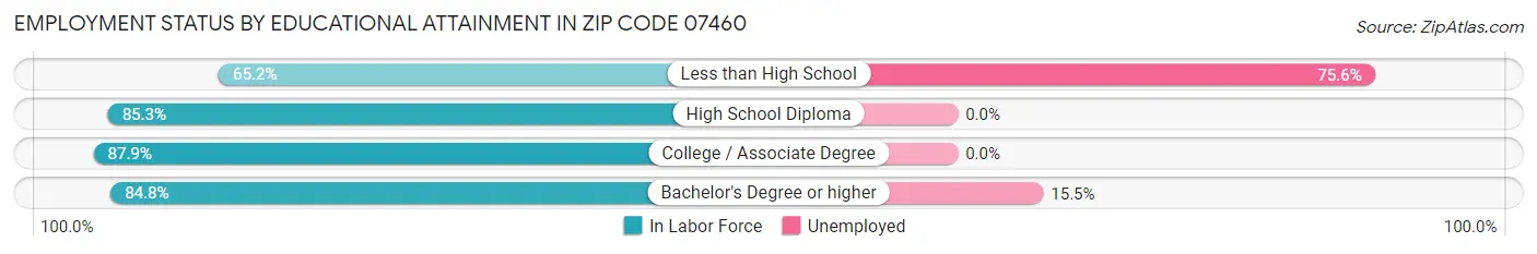 Employment Status by Educational Attainment in Zip Code 07460