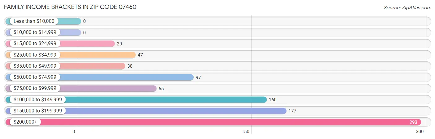 Family Income Brackets in Zip Code 07460