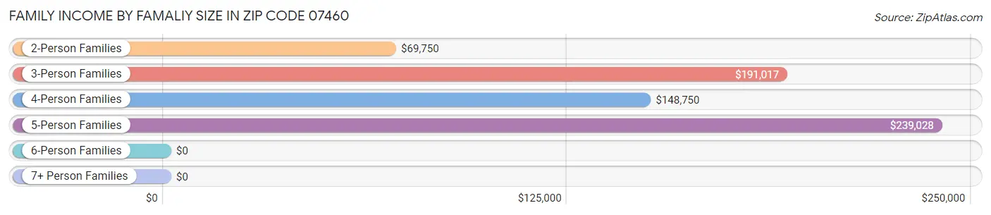 Family Income by Famaliy Size in Zip Code 07460