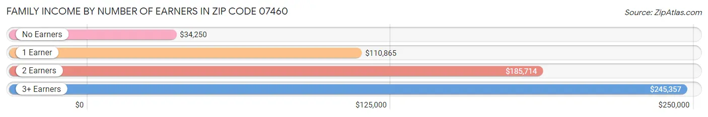 Family Income by Number of Earners in Zip Code 07460