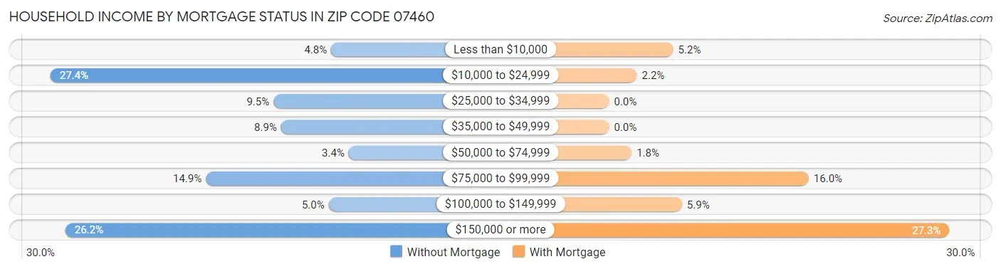 Household Income by Mortgage Status in Zip Code 07460