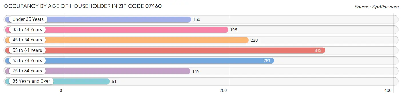 Occupancy by Age of Householder in Zip Code 07460