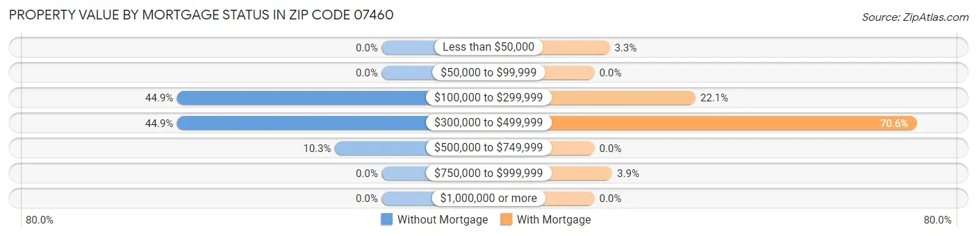 Property Value by Mortgage Status in Zip Code 07460