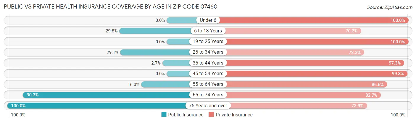 Public vs Private Health Insurance Coverage by Age in Zip Code 07460