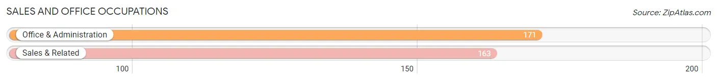 Sales and Office Occupations in Zip Code 07460
