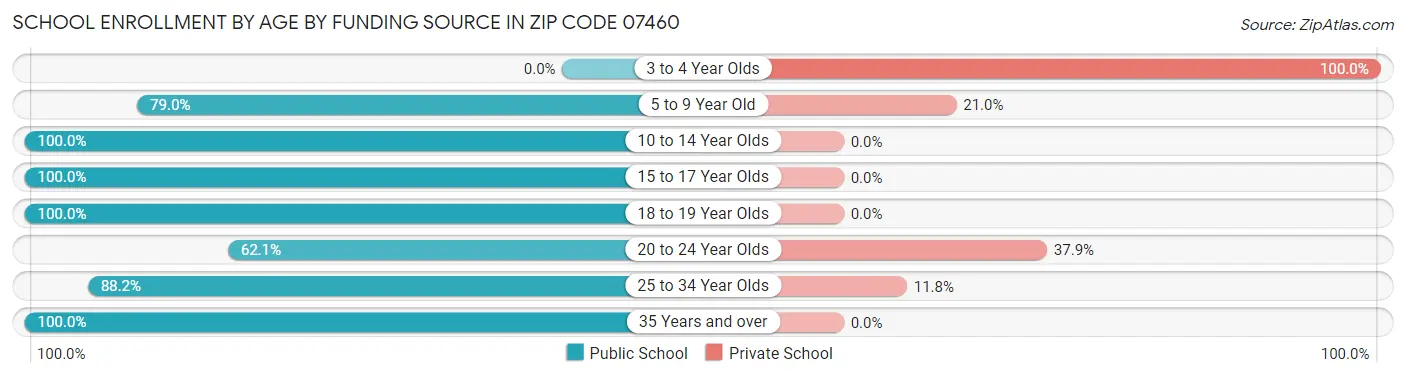 School Enrollment by Age by Funding Source in Zip Code 07460