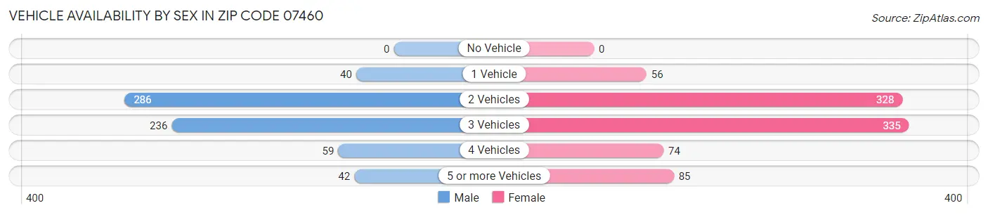 Vehicle Availability by Sex in Zip Code 07460