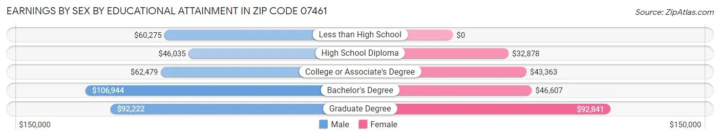 Earnings by Sex by Educational Attainment in Zip Code 07461