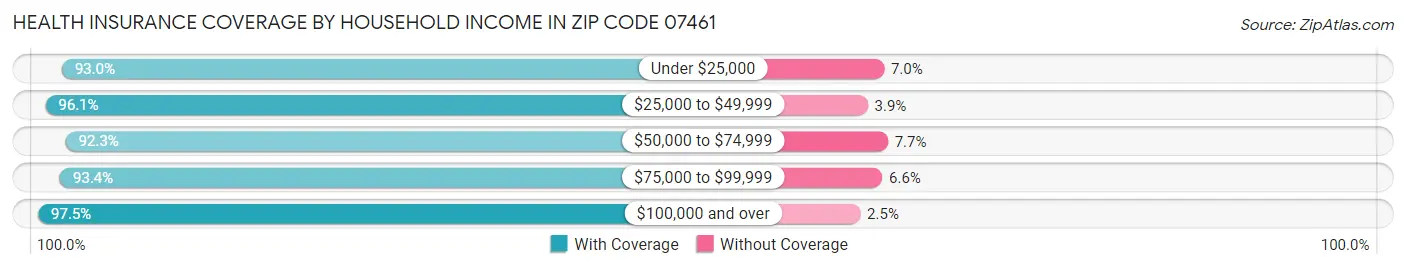 Health Insurance Coverage by Household Income in Zip Code 07461