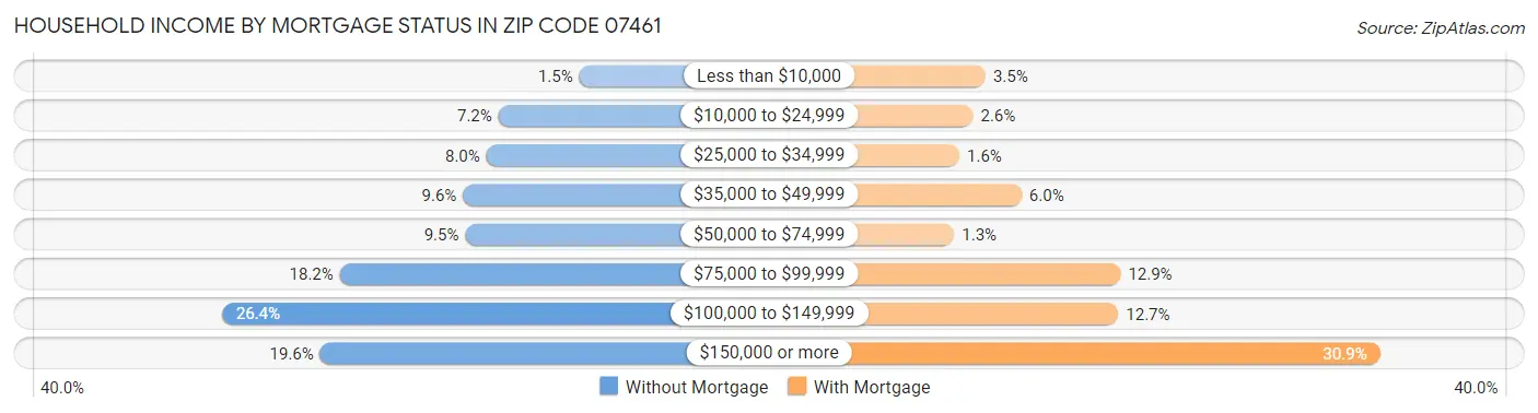 Household Income by Mortgage Status in Zip Code 07461