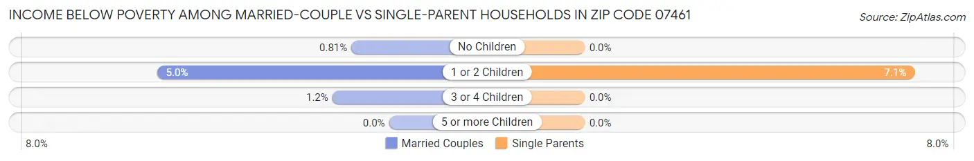 Income Below Poverty Among Married-Couple vs Single-Parent Households in Zip Code 07461