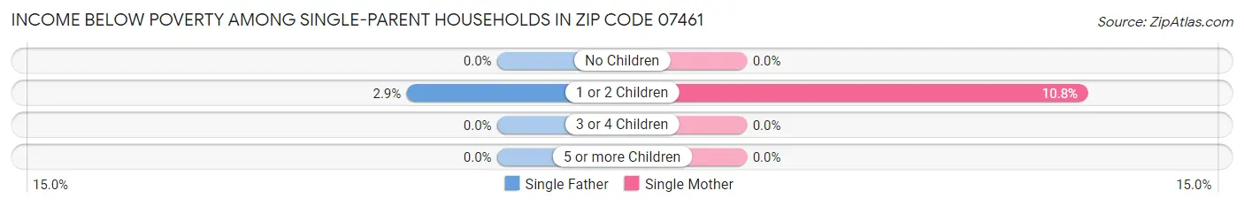 Income Below Poverty Among Single-Parent Households in Zip Code 07461