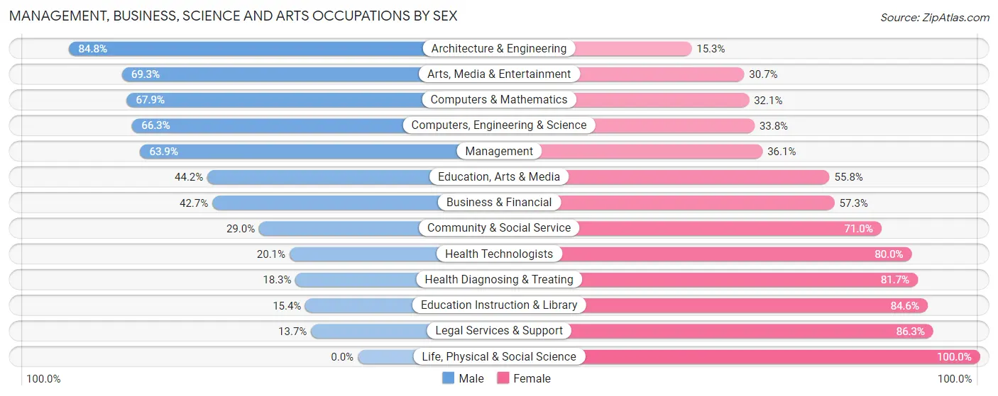 Management, Business, Science and Arts Occupations by Sex in Zip Code 07461