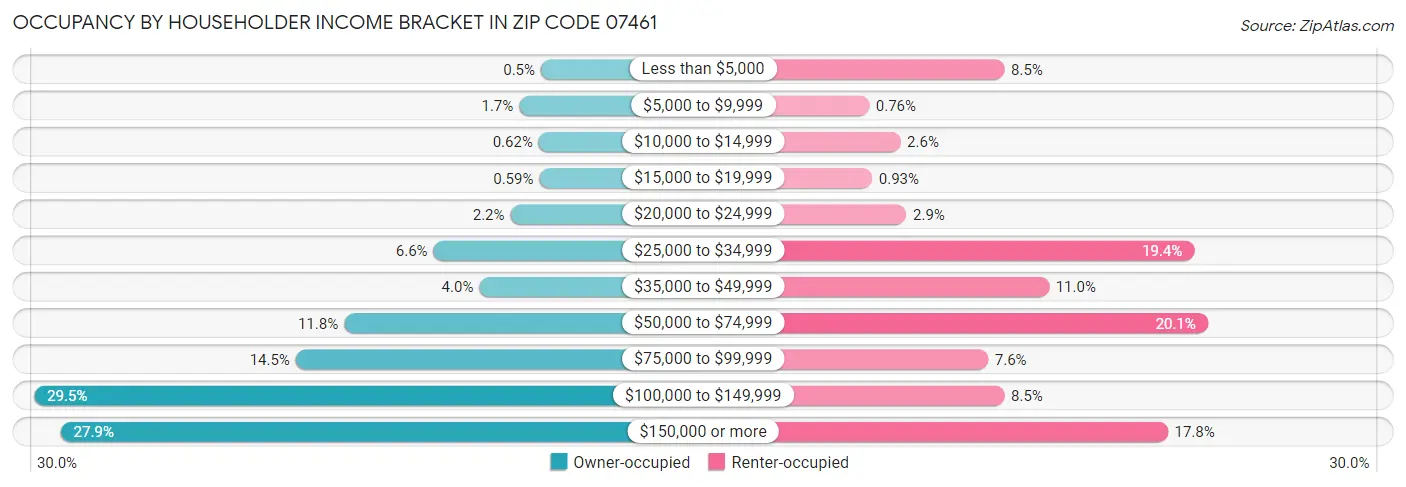 Occupancy by Householder Income Bracket in Zip Code 07461