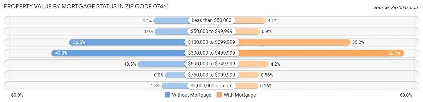 Property Value by Mortgage Status in Zip Code 07461