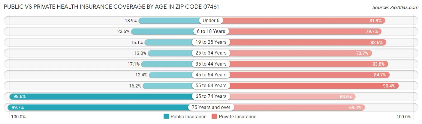 Public vs Private Health Insurance Coverage by Age in Zip Code 07461