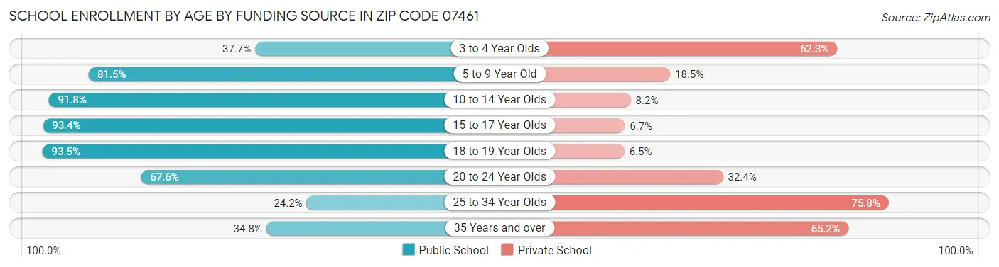 School Enrollment by Age by Funding Source in Zip Code 07461