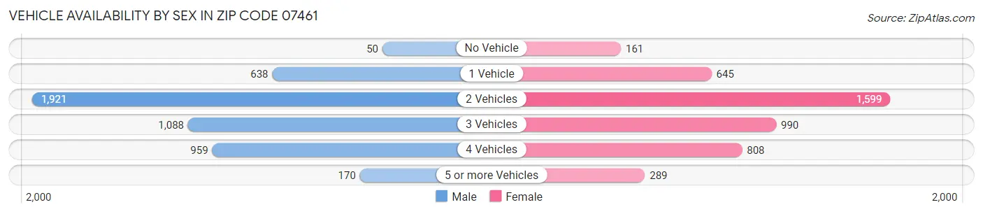 Vehicle Availability by Sex in Zip Code 07461
