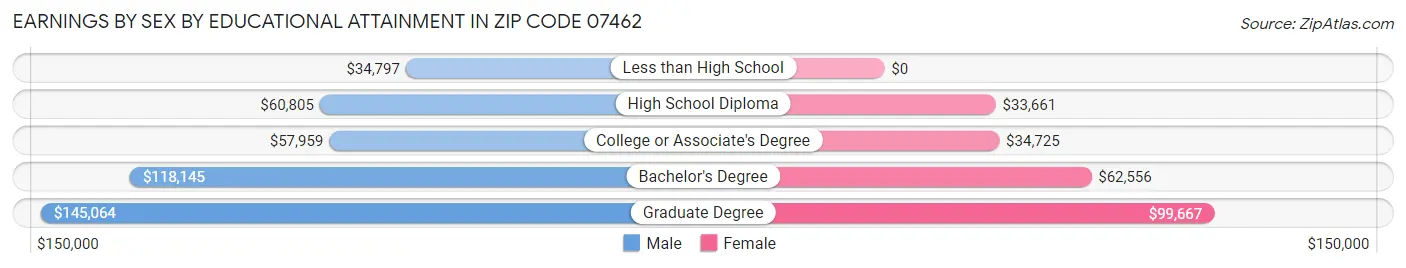 Earnings by Sex by Educational Attainment in Zip Code 07462