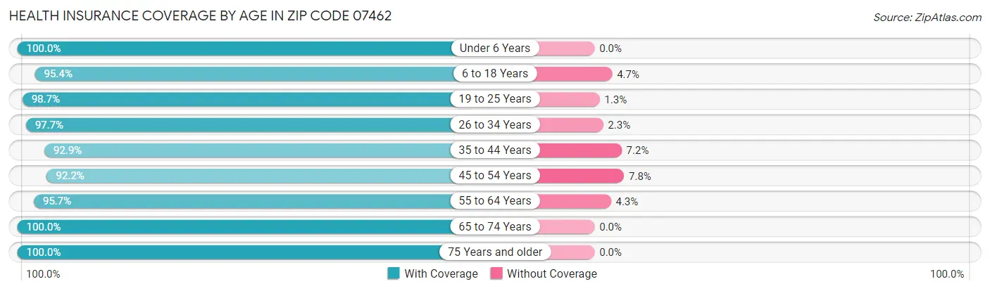 Health Insurance Coverage by Age in Zip Code 07462