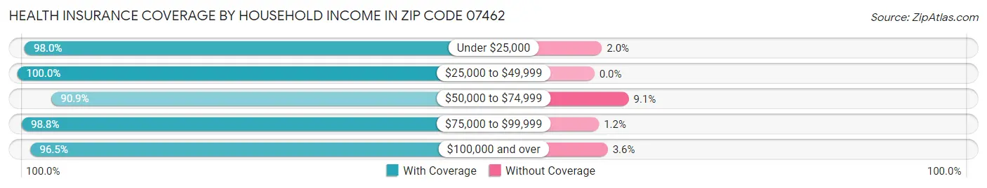 Health Insurance Coverage by Household Income in Zip Code 07462