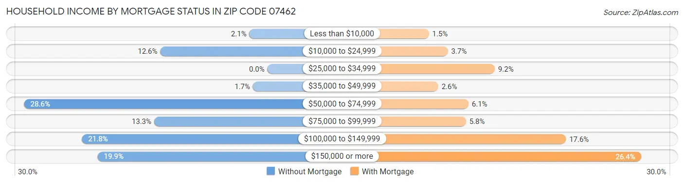 Household Income by Mortgage Status in Zip Code 07462