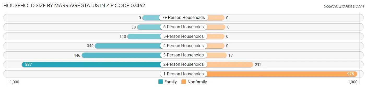Household Size by Marriage Status in Zip Code 07462