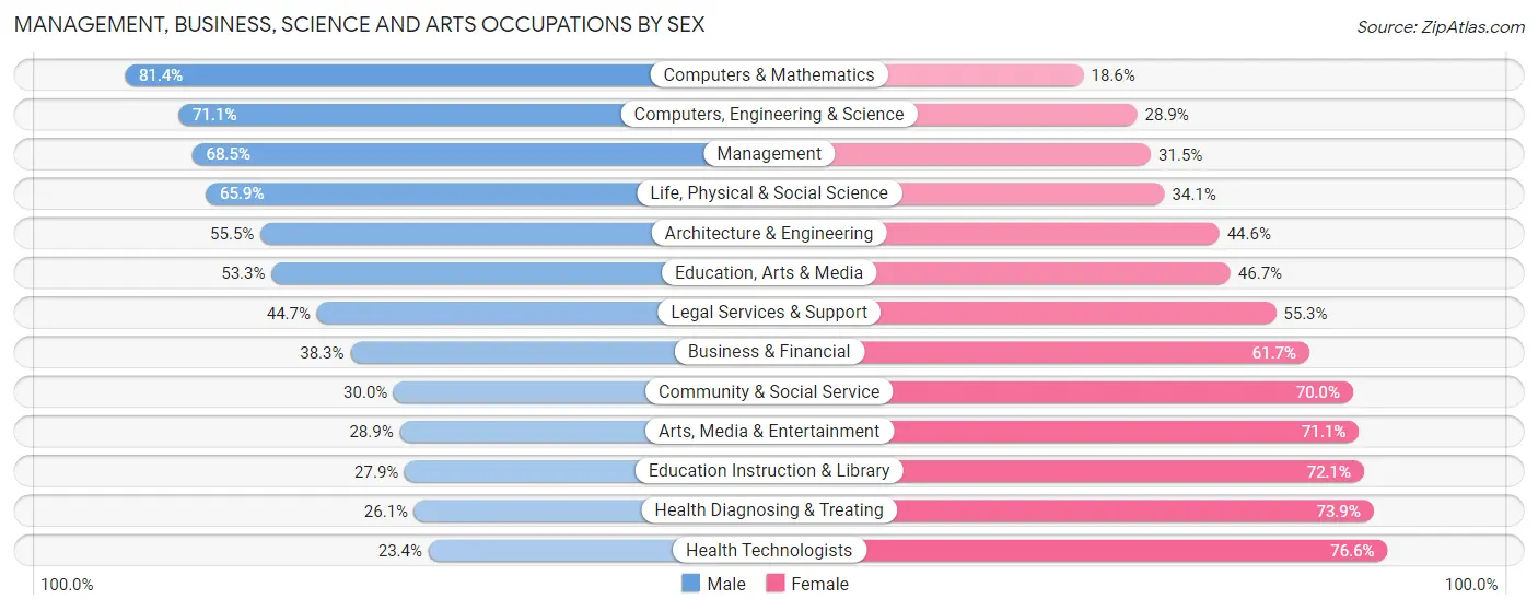 Management, Business, Science and Arts Occupations by Sex in Zip Code 07462