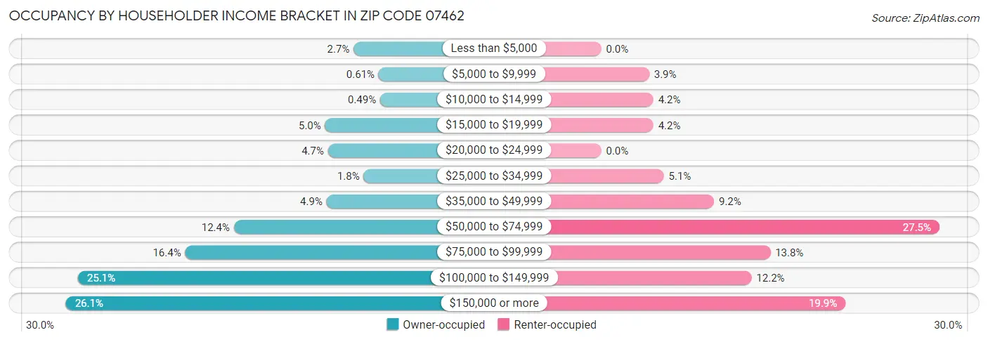 Occupancy by Householder Income Bracket in Zip Code 07462
