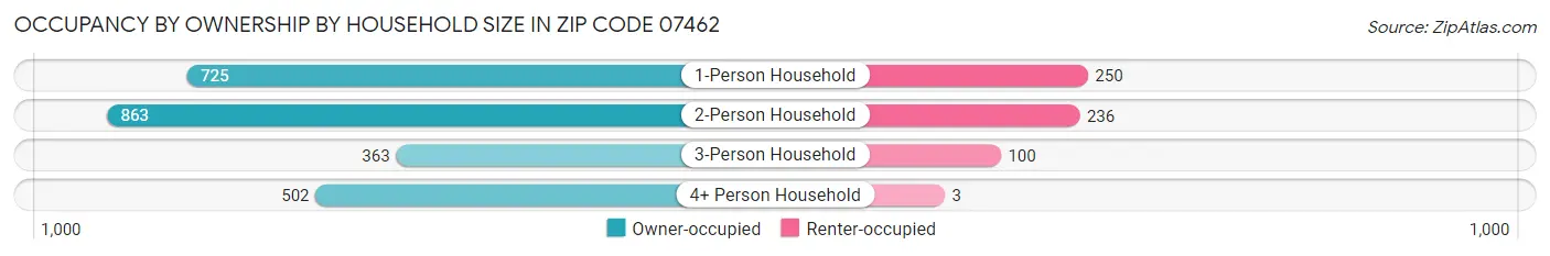 Occupancy by Ownership by Household Size in Zip Code 07462