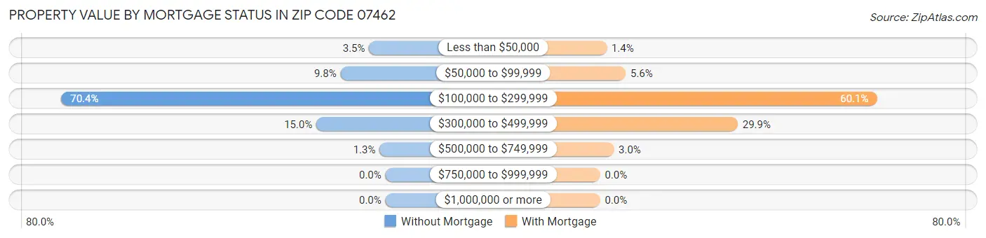 Property Value by Mortgage Status in Zip Code 07462