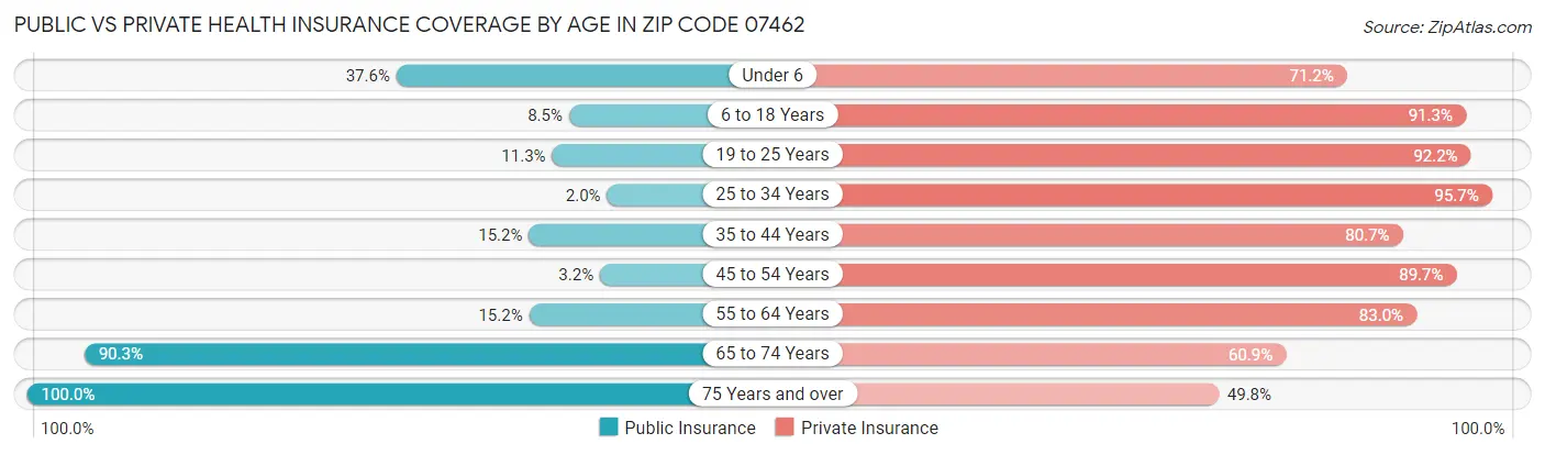 Public vs Private Health Insurance Coverage by Age in Zip Code 07462