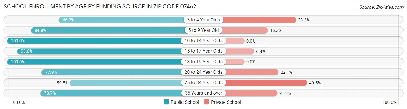 School Enrollment by Age by Funding Source in Zip Code 07462