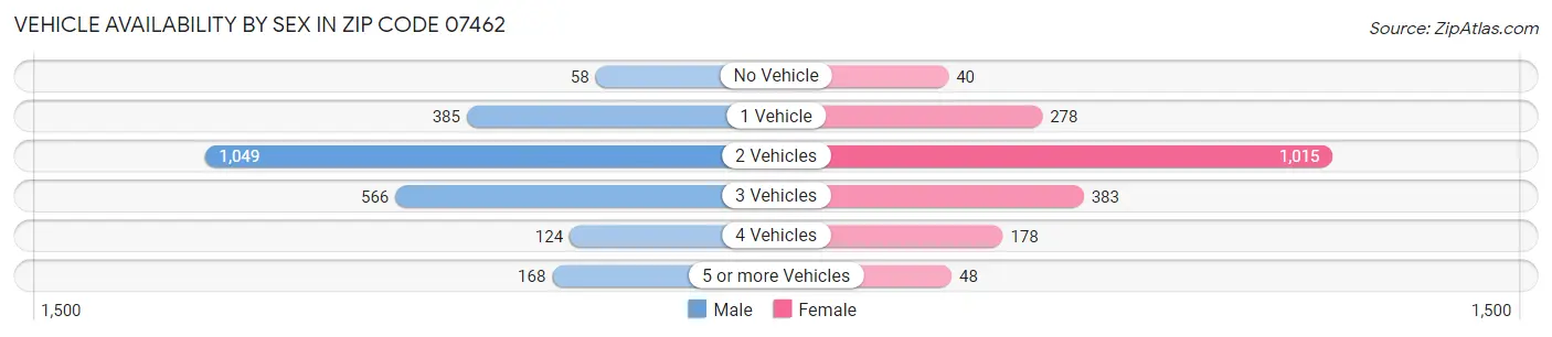 Vehicle Availability by Sex in Zip Code 07462