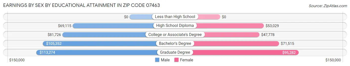 Earnings by Sex by Educational Attainment in Zip Code 07463