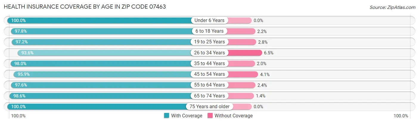 Health Insurance Coverage by Age in Zip Code 07463