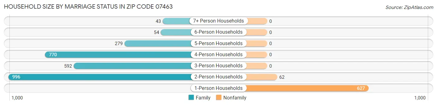 Household Size by Marriage Status in Zip Code 07463