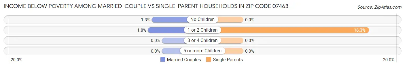 Income Below Poverty Among Married-Couple vs Single-Parent Households in Zip Code 07463