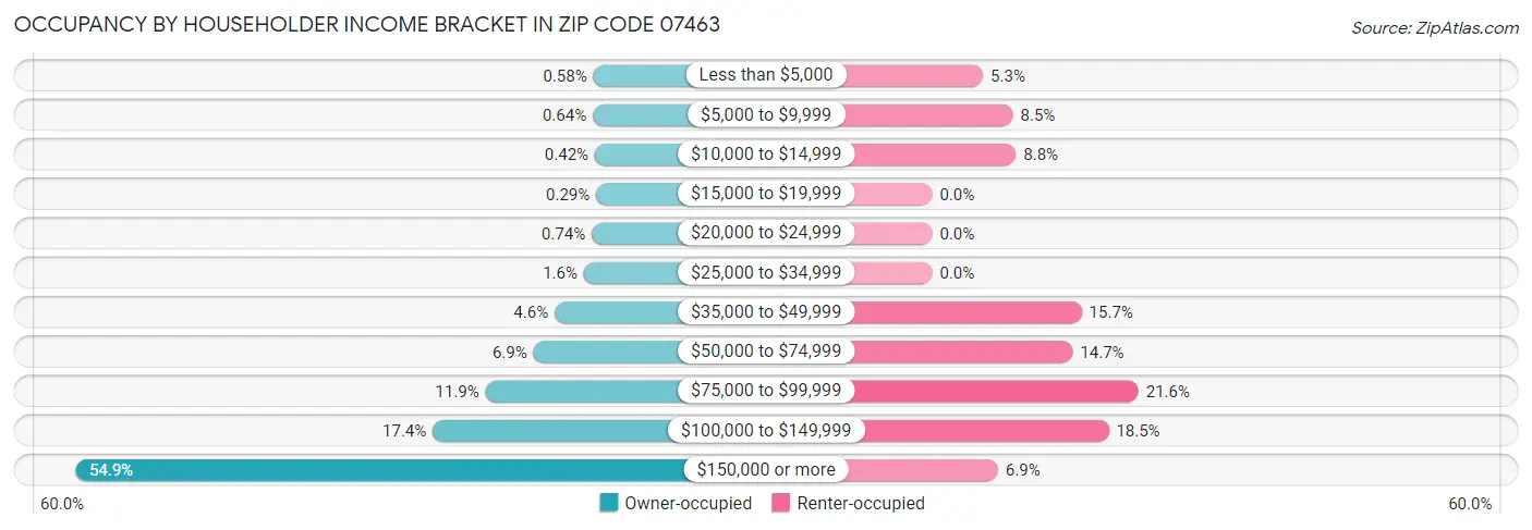 Occupancy by Householder Income Bracket in Zip Code 07463