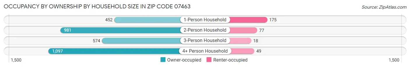 Occupancy by Ownership by Household Size in Zip Code 07463