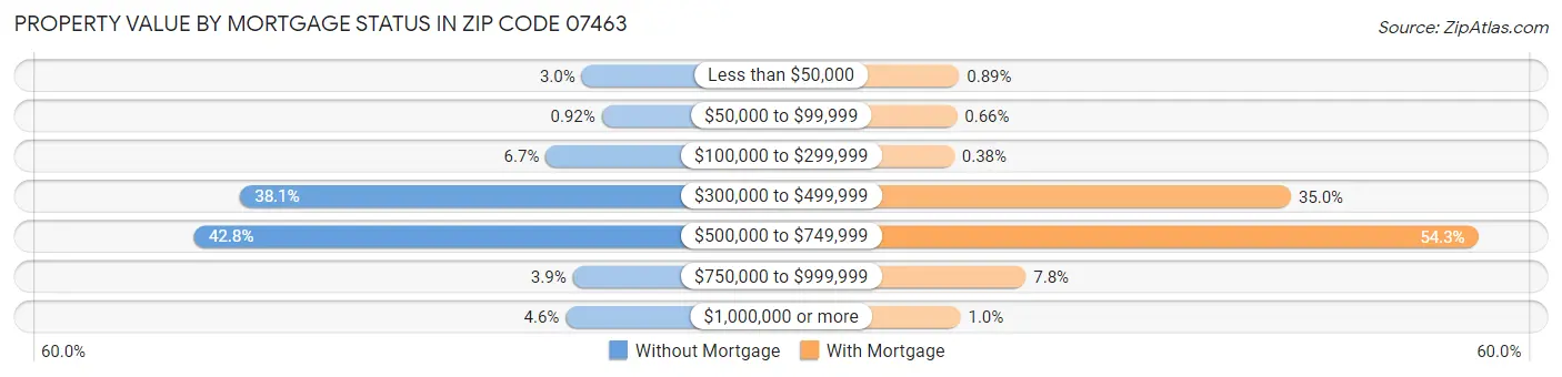 Property Value by Mortgage Status in Zip Code 07463