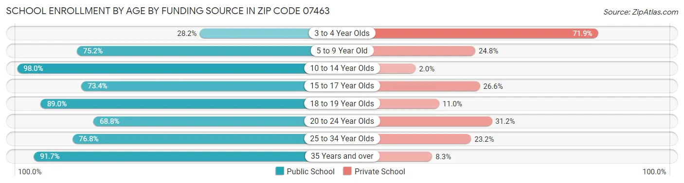 School Enrollment by Age by Funding Source in Zip Code 07463