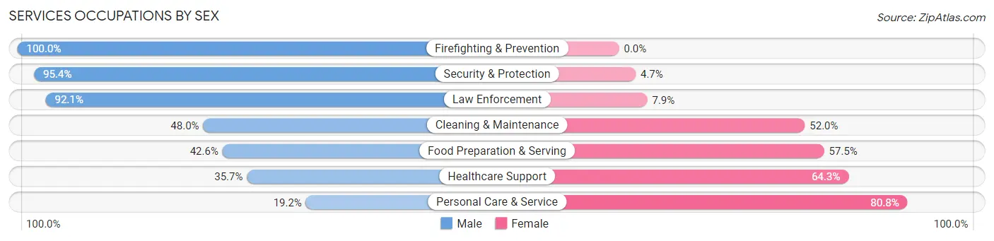 Services Occupations by Sex in Zip Code 07463