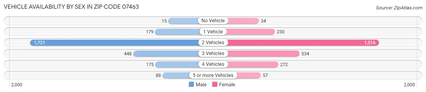 Vehicle Availability by Sex in Zip Code 07463