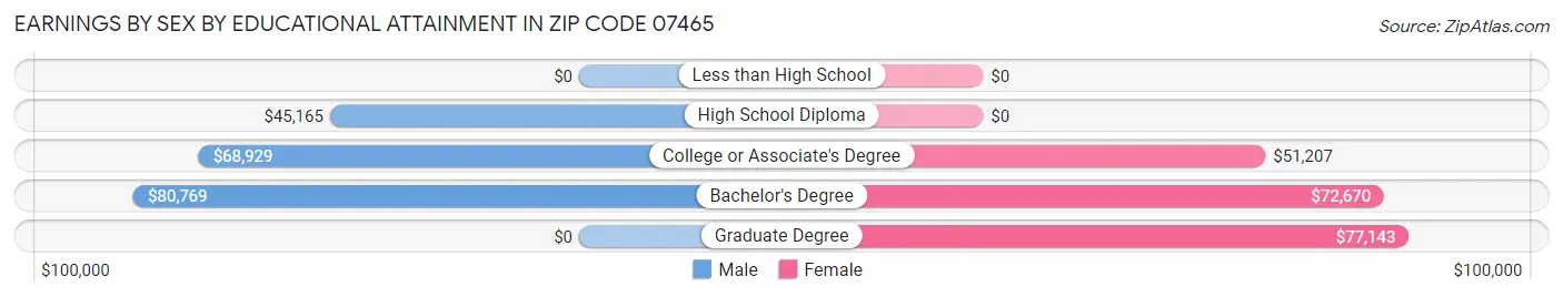 Earnings by Sex by Educational Attainment in Zip Code 07465