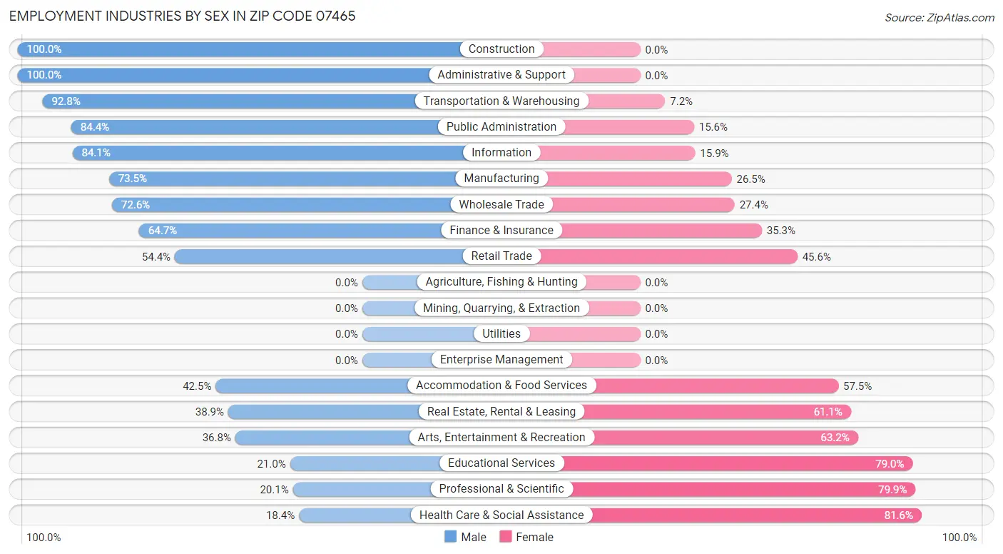 Employment Industries by Sex in Zip Code 07465