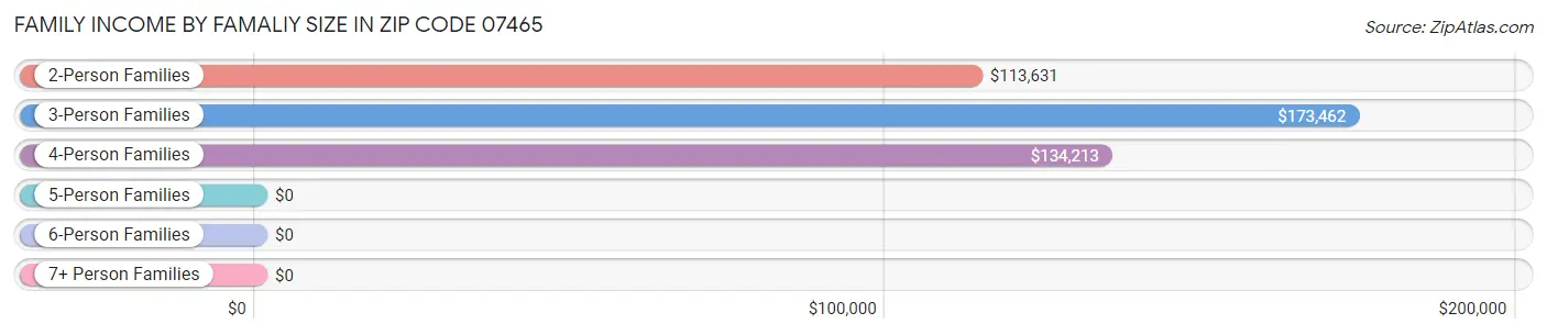 Family Income by Famaliy Size in Zip Code 07465