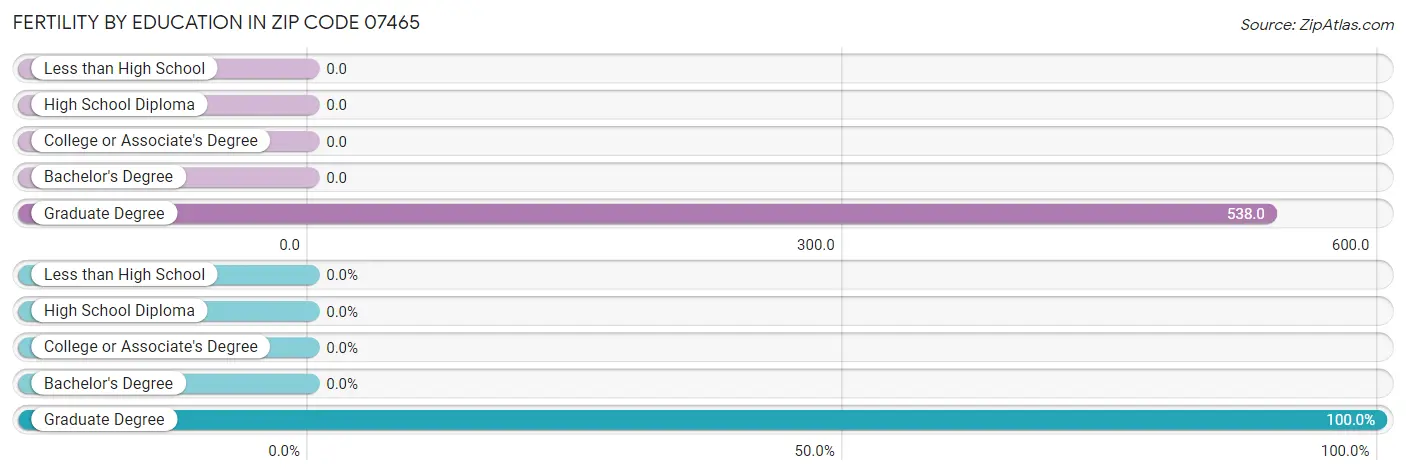 Female Fertility by Education Attainment in Zip Code 07465